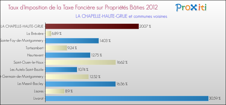 Taux d'imposition de la taxe foncière sur le bati 2012 pour LA CHAPELLE-HAUTE-GRUE et les communes proches Comparaison des taux d'imposition de la taxe foncière sur le bati 2012 pour LA CHAPELLE-HAUTE-GRUE et les communes voisines