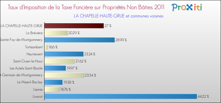 Taux d'imposition de la taxe foncière sur les immeubles et terrains non batis 2011 pour LA CHAPELLE-HAUTE-GRUE et les communes proches Comparaison des taux d'imposition de la taxe foncière sur les immeubles et terrains non batis 2011 pour LA CHAPELLE-HAUTE-GRUE et les communes voisines