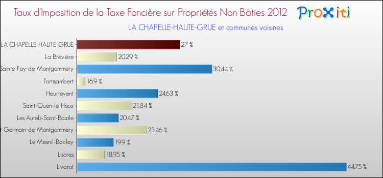 Taux d'imposition de la taxe foncière sur les immeubles et terrains non batis 2012 pour LA CHAPELLE-HAUTE-GRUE et les communes proches Comparaison des taux d'imposition de la taxe foncière sur les immeubles et terrains non batis 2012 pour LA CHAPELLE-HAUTE-GRUE et les communes voisines