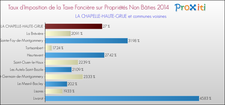 Taux d'imposition de la taxe foncière sur les immeubles et terrains non batis 2014 pour LA CHAPELLE-HAUTE-GRUE et les communes proches Comparaison des taux d'imposition de la taxe foncière sur les immeubles et terrains non batis 2014 pour LA CHAPELLE-HAUTE-GRUE et les communes voisines