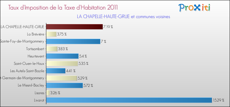 Taux d'imposition de la taxe d'habitation 2011 pour LA CHAPELLE-HAUTE-GRUE et les communes proches Comparaison des taux d'imposition de la taxe d'habitation 2011 pour LA CHAPELLE-HAUTE-GRUE et les communes voisines