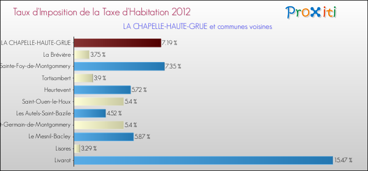 Taux d'imposition de la taxe d'habitation 2012 pour LA CHAPELLE-HAUTE-GRUE et les communes proches Comparaison des taux d'imposition de la taxe d'habitation 2012 pour LA CHAPELLE-HAUTE-GRUE et les communes voisines