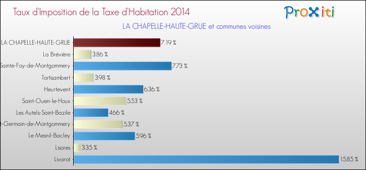 Taux d'imposition de la taxe d'habitation 2014 pour LA CHAPELLE-HAUTE-GRUE et les communes proches Comparaison des taux d'imposition de la taxe d'habitation 2014 pour LA CHAPELLE-HAUTE-GRUE et les communes voisines