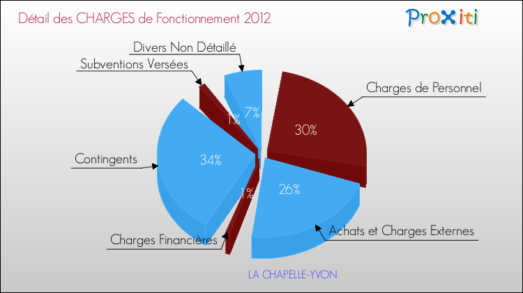 Décomposition des Charges de Fonctionnement 2012 de la commune de LA CHAPELLE-YVON Charges de Fonctionnement 2012 pour la commune de LA CHAPELLE-YVON