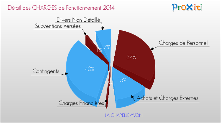 Décomposition des Charges de Fonctionnement 2014 de la commune de LA CHAPELLE-YVON Charges de Fonctionnement 2014 pour la commune de LA CHAPELLE-YVON