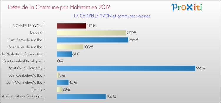 Dette par habitant de la commune en 2012 pour LA CHAPELLE-YVON et les communes proches Comparaison de la dette par habitant de la commune en 2012 pour LA CHAPELLE-YVON et les communes voisines