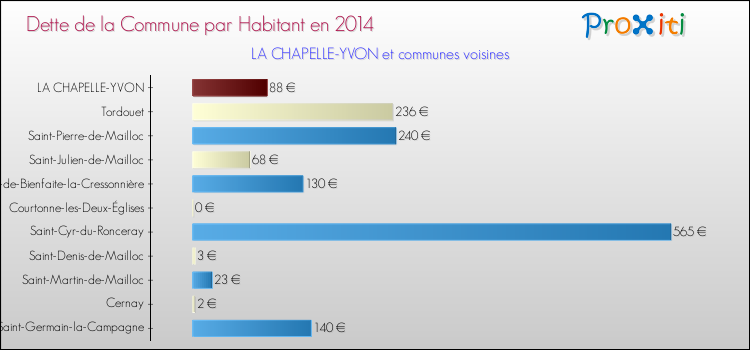 Dette par habitant de la commune en 2014 pour LA CHAPELLE-YVON et les communes proches Comparaison de la dette par habitant de la commune en 2014 pour LA CHAPELLE-YVON et les communes voisines