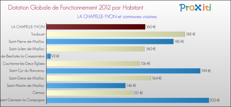 Montant des dotations globales de fonctionnement DGF par Habitant pour LA CHAPELLE-YVON et les communes proches Comparaison des des dotations globales de fonctionnement DGF par habitant pour LA CHAPELLE-YVON et les communes voisines