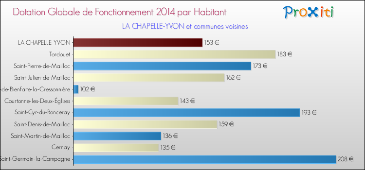 Montant des dotations globales de fonctionnement DGF par Habitant pour LA CHAPELLE-YVON et les communes proches en 2014. Comparaison des des dotations globales de fonctionnement DGF par habitant pour LA CHAPELLE-YVON et les communes voisines en 2014.