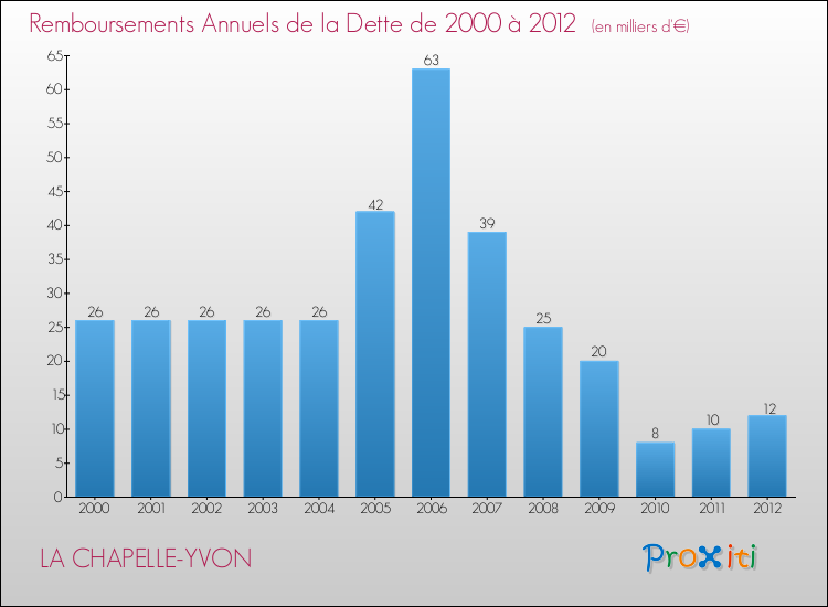 Evolution de l'annuité de la dette pour la commune de LA CHAPELLE-YVON de 2000 à 2012 Annuités de la dette pour LA CHAPELLE-YVON de 2000 à 2012