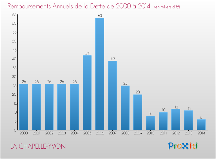 Evolution de l'annuité de la dette pour la commune de LA CHAPELLE-YVON de 2000 à 2014 Annuités de la dette pour LA CHAPELLE-YVON de 2000 à 2014