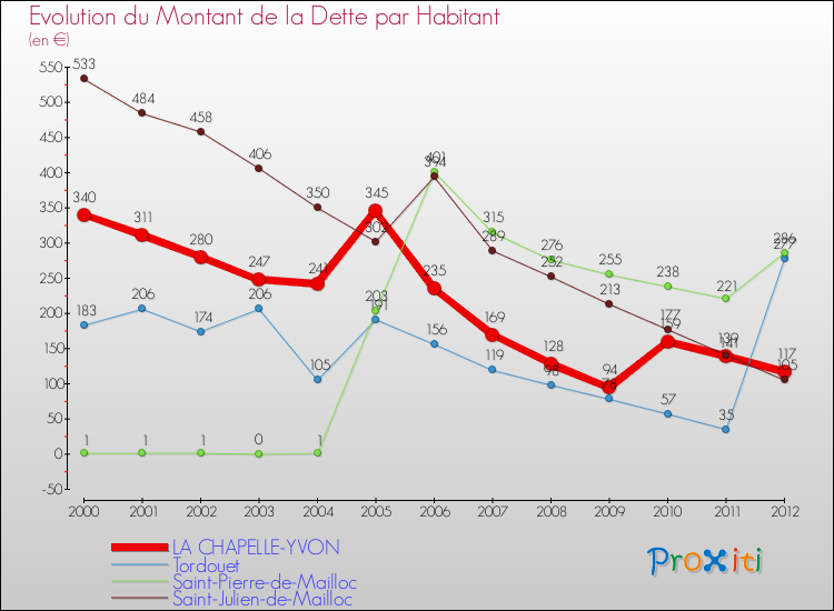 Evolution de la dette par habitant pour la commune de LA CHAPELLE-YVON et les communes proches de 2000 à 2012 Comparaison de la dette par habitant pour LA CHAPELLE-YVON et les communes voisines de 2000 à 2012
