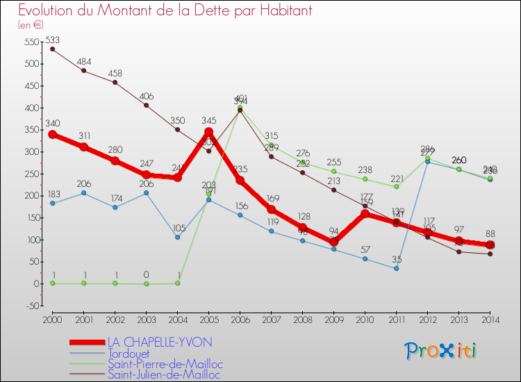 Evolution de la dette par habitant pour la commune de LA CHAPELLE-YVON et les communes proches de 2000 à 2014 Comparaison de la dette par habitant pour LA CHAPELLE-YVON et les communes voisines de 2000 à 2014