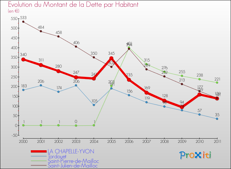 Evolution de la dette par habitant pour la commune de LA CHAPELLE-YVON et les communes proches Comparaison de la dette par habitant pour LA CHAPELLE-YVON et les communes voisines