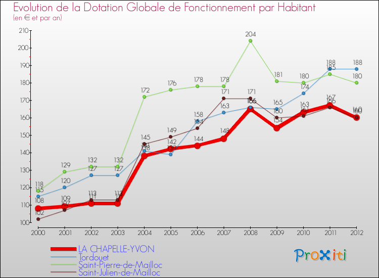Evolution et montant de la dotation globale de fonctionnement par Habitant pour LA CHAPELLE-YVON et les communes proches Comparaison des dotations globales de fonctionnement par habitant pour LA CHAPELLE-YVON et les communes voisines