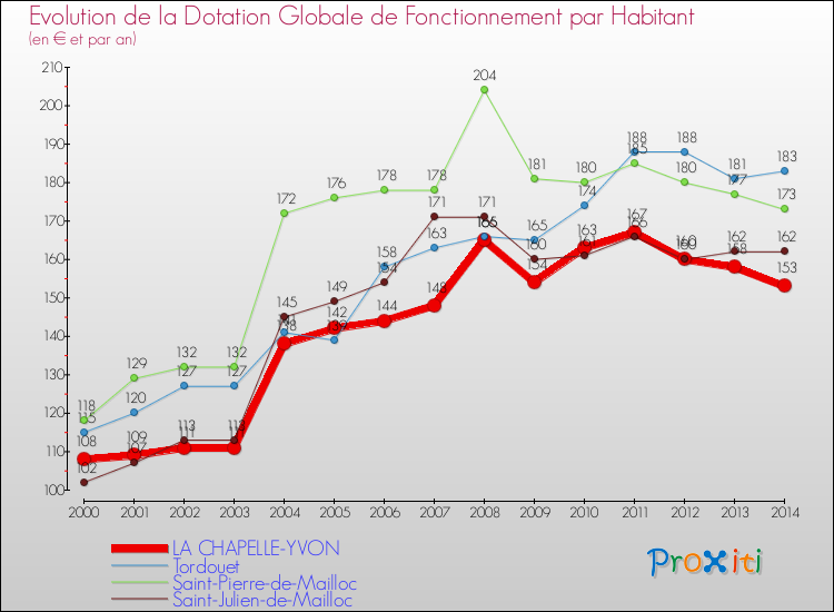 Evolution et montant de la dotation globale de fonctionnement par Habitant pour LA CHAPELLE-YVON et les communes proches de 2000 à 2014. Comparaison des dotations globales de fonctionnement par habitant pour LA CHAPELLE-YVON et les communes voisines de 2000 à 2014.
