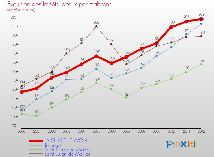 Evolution et montant des impôts locaux par Habitant pour LA CHAPELLE-YVON et les communes proches Comparaison des impôts locaux par habitant pour LA CHAPELLE-YVON et les communes voisines