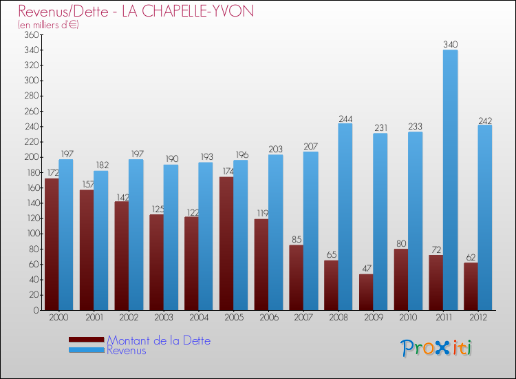Evolution comparée de la dette et des revenus pour la commune de LA CHAPELLE-YVON de 2000 à 2012 Comparaison de la dette et des revenus pour LA CHAPELLE-YVON de 2000 à 2012