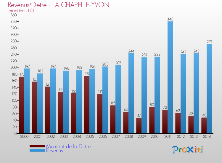 Evolution comparée de la dette et des revenus pour la commune de LA CHAPELLE-YVON de 2000 à 2014 Comparaison de la dette et des revenus pour LA CHAPELLE-YVON de 2000 à 2014