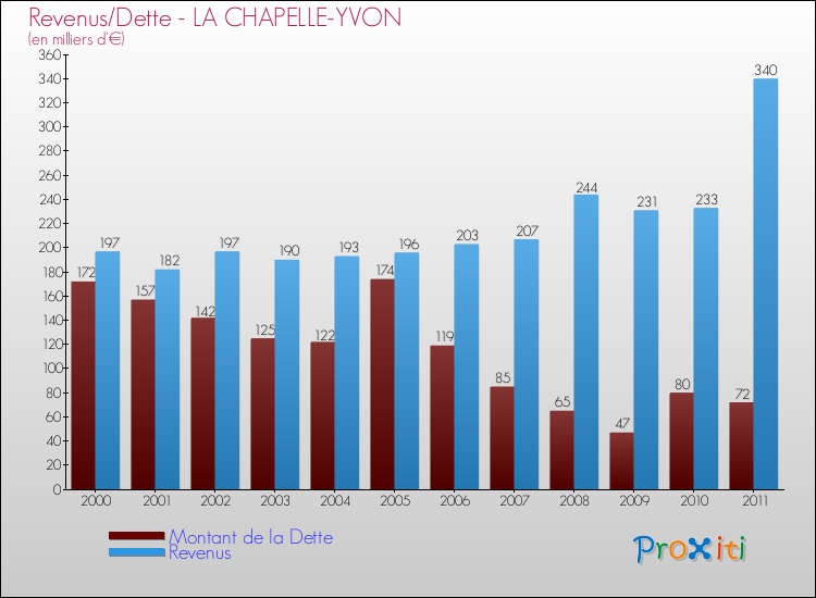 Evolution comparée de la dette et des revenus pour la commune de LA CHAPELLE-YVON de 2000 à 2011 Comparaison de la dette et des revenus pour LA CHAPELLE-YVON de 2000 à 2011