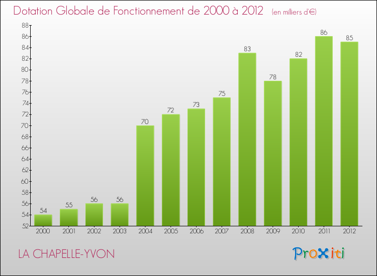 Evolution du montant de la Dotation Globale de Fonctionnement pour la commune de LA CHAPELLE-YVON de 2000 à 2012 Evolution du montant de la Dotation Globale de Fonctionnement pour LA CHAPELLE-YVON de 2000 à 2012