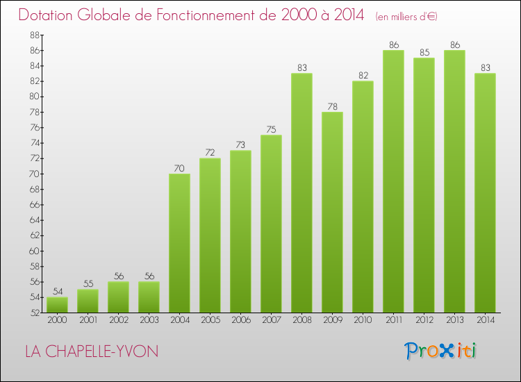 Evolution du montant de la Dotation Globale de Fonctionnement pour la commune de LA CHAPELLE-YVON de 2000 à 2014 Evolution du montant de la Dotation Globale de Fonctionnement pour LA CHAPELLE-YVON de 2000 à 2014
