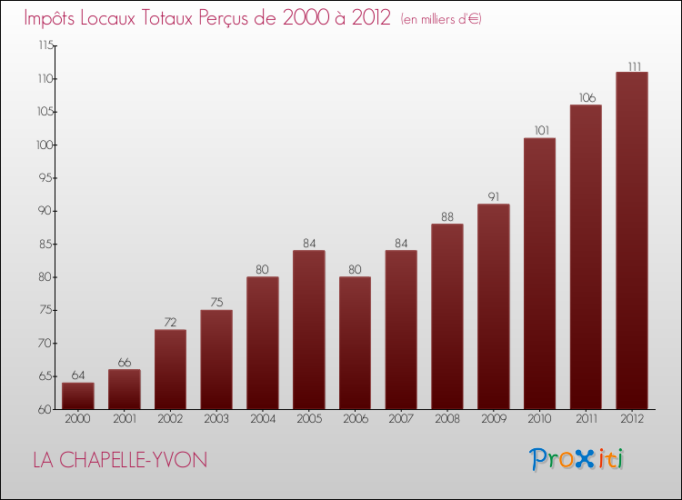 Evolution des Impôts Locaux pour la commune de LA CHAPELLE-YVON de 2000 à 2012 Evolution des Impôts Locaux pour LA CHAPELLE-YVON de 2000 à 2012