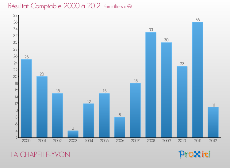 Evolution du résultat comptable pour la commune de LA CHAPELLE-YVON de 2000 à 2012 Evolution du résultat comptable pour LA CHAPELLE-YVON de 2000 à 2012