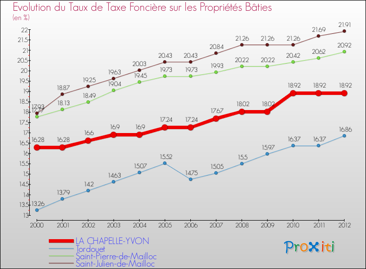 Evolution du taux de la taxe foncière sur le bati pour LA CHAPELLE-YVON et les communes proches de 2000 à 2012 Comparaison des taux de taxe foncière sur le bati pour LA CHAPELLE-YVON et les communes voisines de 2000 à 2012