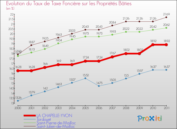 Evolution du taux de la taxe foncière sur le bati pour LA CHAPELLE-YVON et les communes proches Comparaison des taux de taxe foncière sur le bati pour LA CHAPELLE-YVON et les communes voisines
