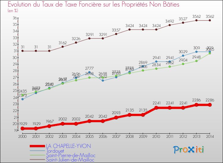 Evolution du taux de la taxe foncière sur les immeubles et terrains non batis pour LA CHAPELLE-YVON et les communes proches de 2000 à 2014 Comparaison des taux de la taxe foncière sur les immeubles et terrains non batis pour LA CHAPELLE-YVON et les communes voisines de 2000 à 2014