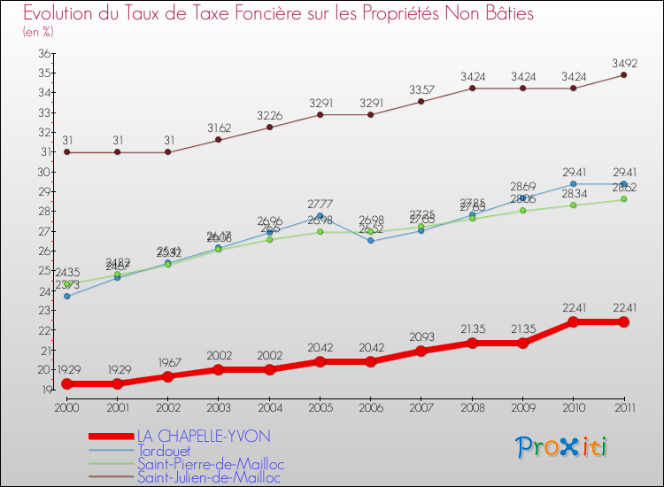 Evolution du taux de la taxe foncière sur les immeubles et terrains non batis pour LA CHAPELLE-YVON et les communes proches Comparaison des taux de la taxe foncière sur les immeubles et terrains non batis pour LA CHAPELLE-YVON et les communes voisines