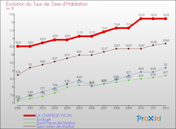 Evolution du taux de la taxe d'habitation pour LA CHAPELLE-YVON et les communes proches Comparaison des taux de la taxe d'habitation pour LA CHAPELLE-YVON et les communes voisines