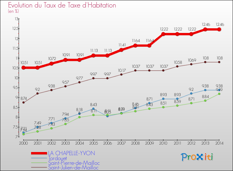 Evolution du taux de la taxe d'habitation pour LA CHAPELLE-YVON et les communes proches de 2000 à 2014 Comparaison des taux de la taxe d'habitation pour LA CHAPELLE-YVON et les communes voisines de 2000 à 2014