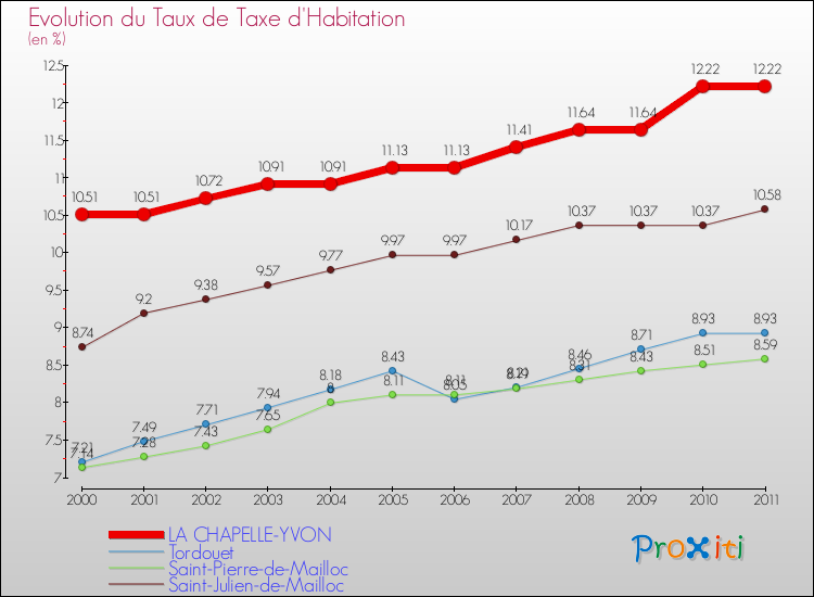 Evolution du taux de la taxe d'habitation pour LA CHAPELLE-YVON et les communes proches Comparaison des taux de la taxe d'habitation pour LA CHAPELLE-YVON et les communes voisines