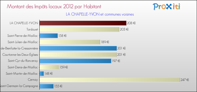 Montant des impôts locaux par Habitant pour LA CHAPELLE-YVON et les communes proches Comparaison des impôts locaux par habitant pour LA CHAPELLE-YVON et les communes voisines