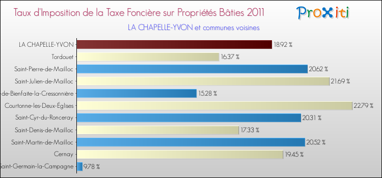 Taux d'imposition de la taxe foncière sur le bati 2011 pour LA CHAPELLE-YVON et les communes proches Comparaison des taux d'imposition de la taxe foncière sur le bati 2011 pour LA CHAPELLE-YVON et les communes voisines