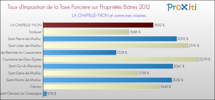 Taux d'imposition de la taxe foncière sur le bati 2012 pour LA CHAPELLE-YVON et les communes proches Comparaison des taux d'imposition de la taxe foncière sur le bati 2012 pour LA CHAPELLE-YVON et les communes voisines