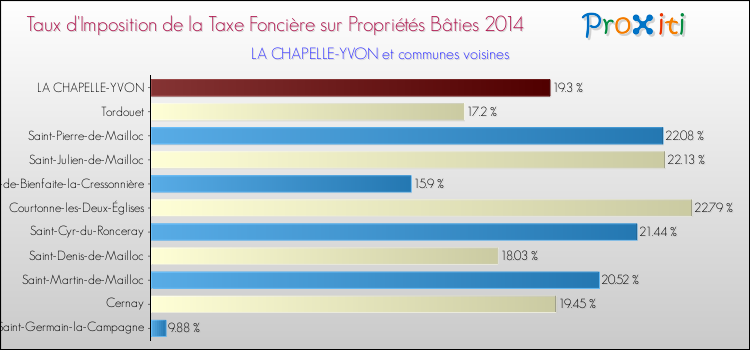 Taux d'imposition de la taxe foncière sur le bati 2014 pour LA CHAPELLE-YVON et les communes proches Comparaison des taux d'imposition de la taxe foncière sur le bati 2014 pour LA CHAPELLE-YVON et les communes voisines