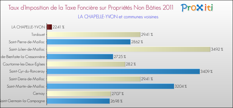Taux d'imposition de la taxe foncière sur les immeubles et terrains non batis 2011 pour LA CHAPELLE-YVON et les communes proches Comparaison des taux d'imposition de la taxe foncière sur les immeubles et terrains non batis 2011 pour LA CHAPELLE-YVON et les communes voisines