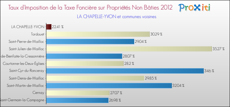 Taux d'imposition de la taxe foncière sur les immeubles et terrains non batis 2012 pour LA CHAPELLE-YVON et les communes proches Comparaison des taux d'imposition de la taxe foncière sur les immeubles et terrains non batis 2012 pour LA CHAPELLE-YVON et les communes voisines