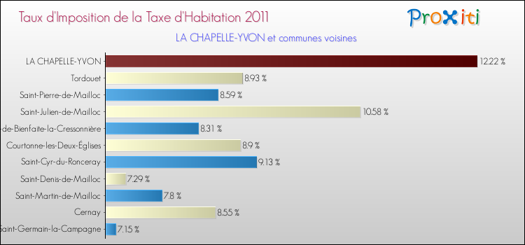 Taux d'imposition de la taxe d'habitation 2011 pour LA CHAPELLE-YVON et les communes proches Comparaison des taux d'imposition de la taxe d'habitation 2011 pour LA CHAPELLE-YVON et les communes voisines