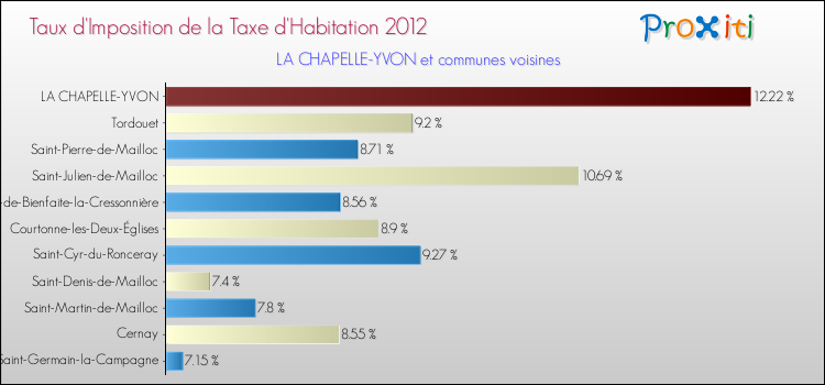 Taux d'imposition de la taxe d'habitation 2012 pour LA CHAPELLE-YVON et les communes proches Comparaison des taux d'imposition de la taxe d'habitation 2012 pour LA CHAPELLE-YVON et les communes voisines
