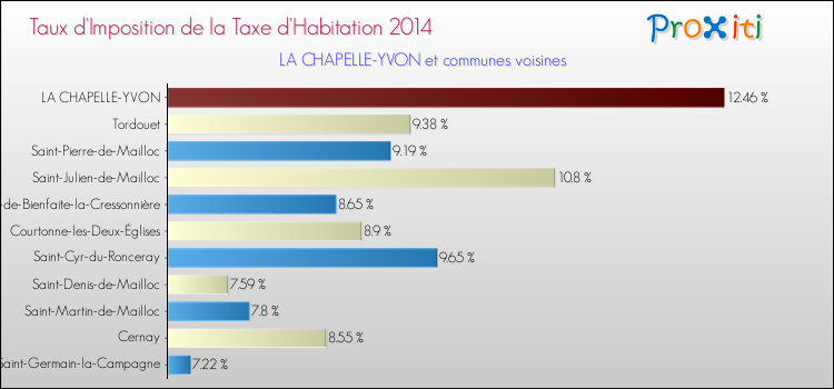 Taux d'imposition de la taxe d'habitation 2014 pour LA CHAPELLE-YVON et les communes proches Comparaison des taux d'imposition de la taxe d'habitation 2014 pour LA CHAPELLE-YVON et les communes voisines