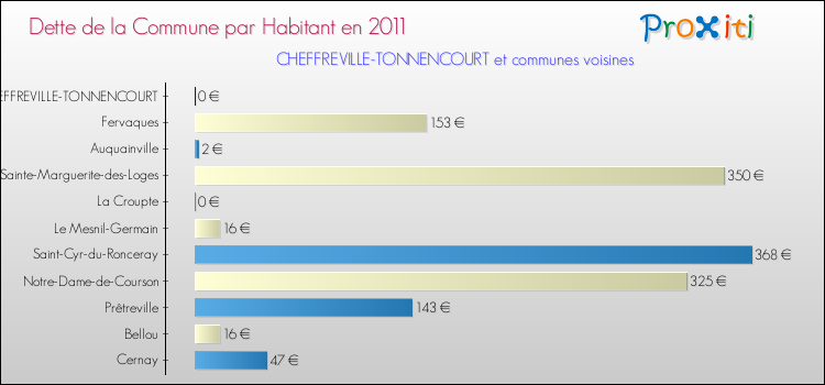 Dette par habitant de la commune en 2011 pour CHEFFREVILLE-TONNENCOURT et les communes proches Comparaison de la dette par habitant de la commune en 2011 pour CHEFFREVILLE-TONNENCOURT et les communes voisines