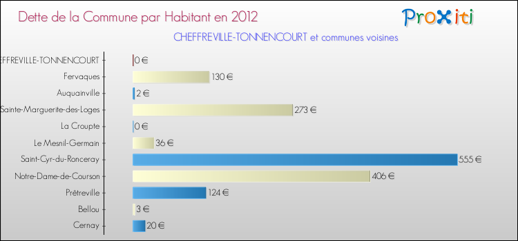 Dette par habitant de la commune en 2012 pour CHEFFREVILLE-TONNENCOURT et les communes proches Comparaison de la dette par habitant de la commune en 2012 pour CHEFFREVILLE-TONNENCOURT et les communes voisines
