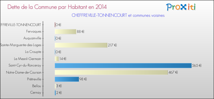 Dette par habitant de la commune en 2014 pour CHEFFREVILLE-TONNENCOURT et les communes proches Comparaison de la dette par habitant de la commune en 2014 pour CHEFFREVILLE-TONNENCOURT et les communes voisines