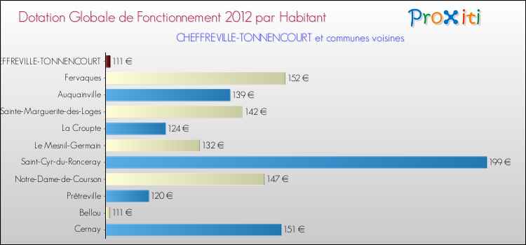 Montant des dotations globales de fonctionnement DGF par Habitant pour CHEFFREVILLE-TONNENCOURT et les communes proches Comparaison des des dotations globales de fonctionnement DGF par habitant pour CHEFFREVILLE-TONNENCOURT et les communes voisines