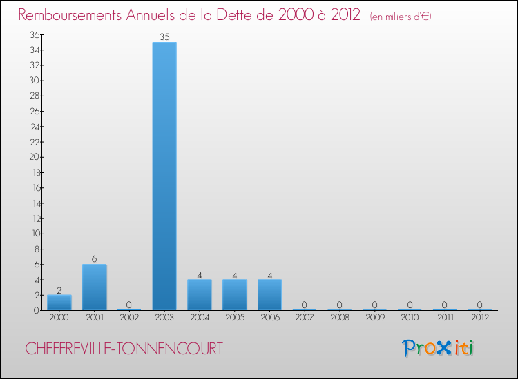 Evolution de l'annuité de la dette pour la commune de CHEFFREVILLE-TONNENCOURT de 2000 à 2012 Annuités de la dette pour CHEFFREVILLE-TONNENCOURT de 2000 à 2012
