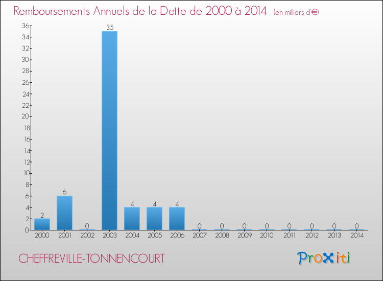 Evolution de l'annuité de la dette pour la commune de CHEFFREVILLE-TONNENCOURT de 2000 à 2014 Annuités de la dette pour CHEFFREVILLE-TONNENCOURT de 2000 à 2014